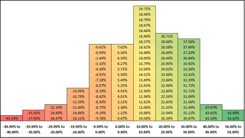 Averages chart