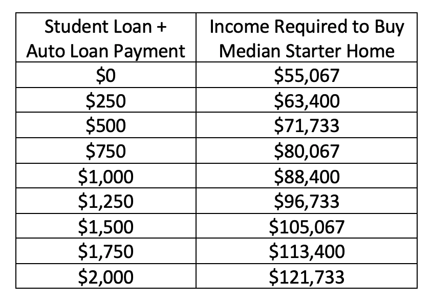student loans and income comparison