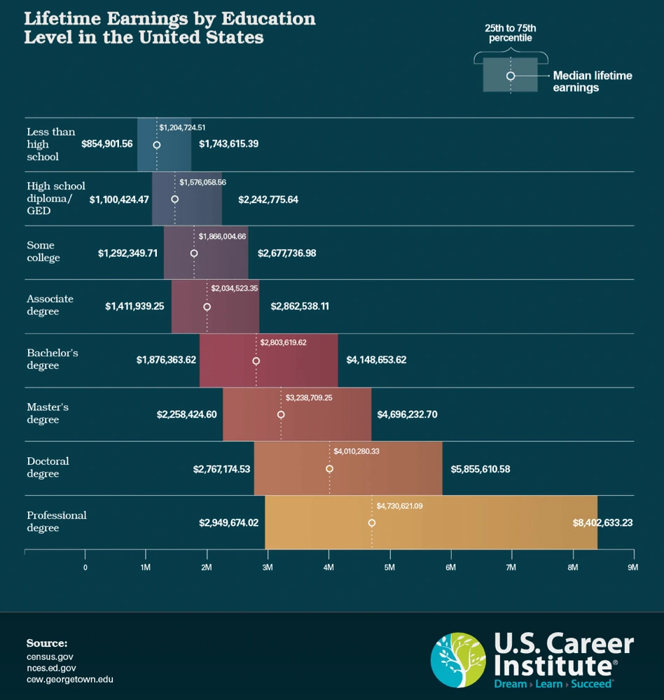lifetime earnings by education level