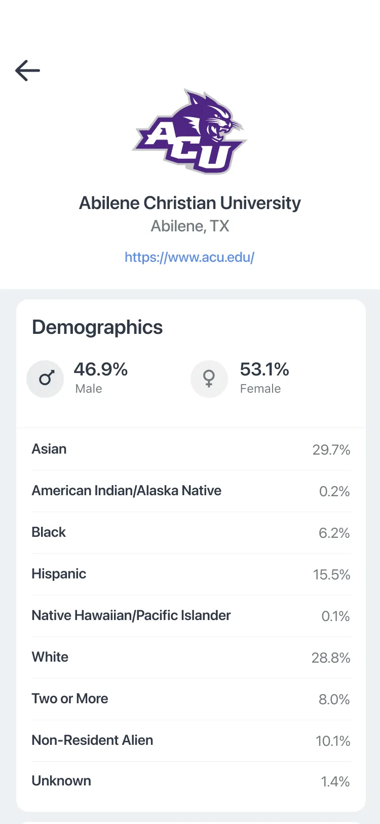 One college opened in College Explore: Abilene Christian University in Abilene, Texas, with a link to its website. A demographics card reads 46.9 per cent male and 53.1 per cent female, then the student body by race and ethnicity, and an admissions card begins underneath it with a 6.7 per cent admission rate and enrollment of 4,516.